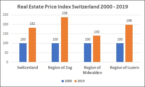 Real Estate Price Index Switzerland 2000 - 2019